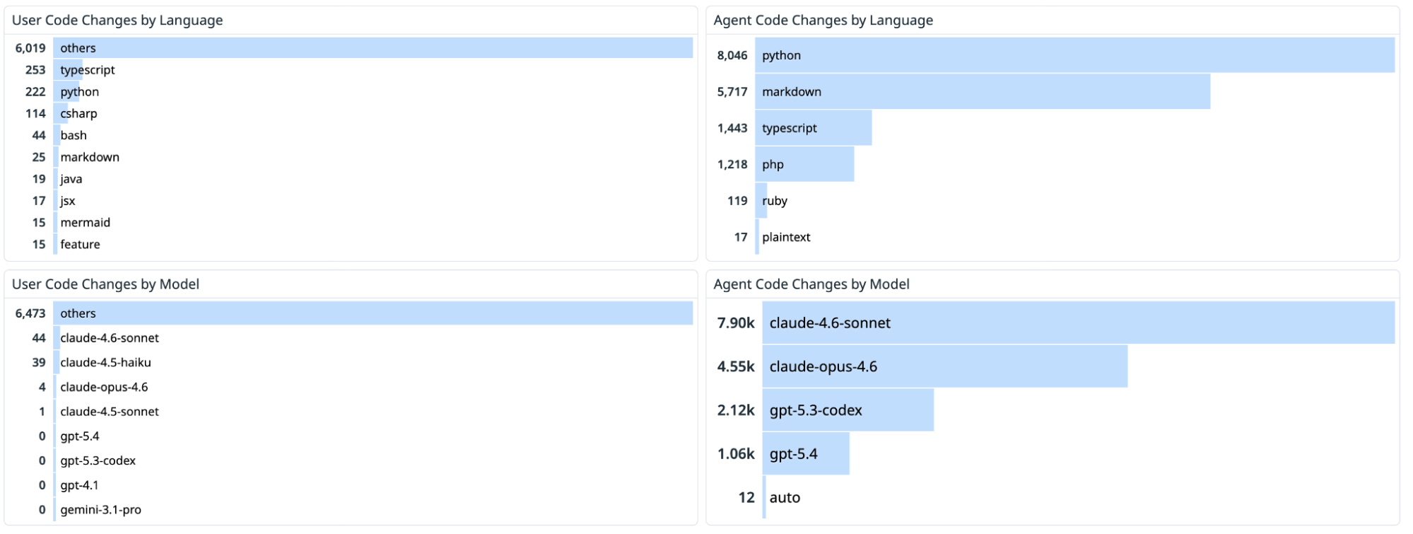 The number of code changes made by users and by agents, broken down by language and model.