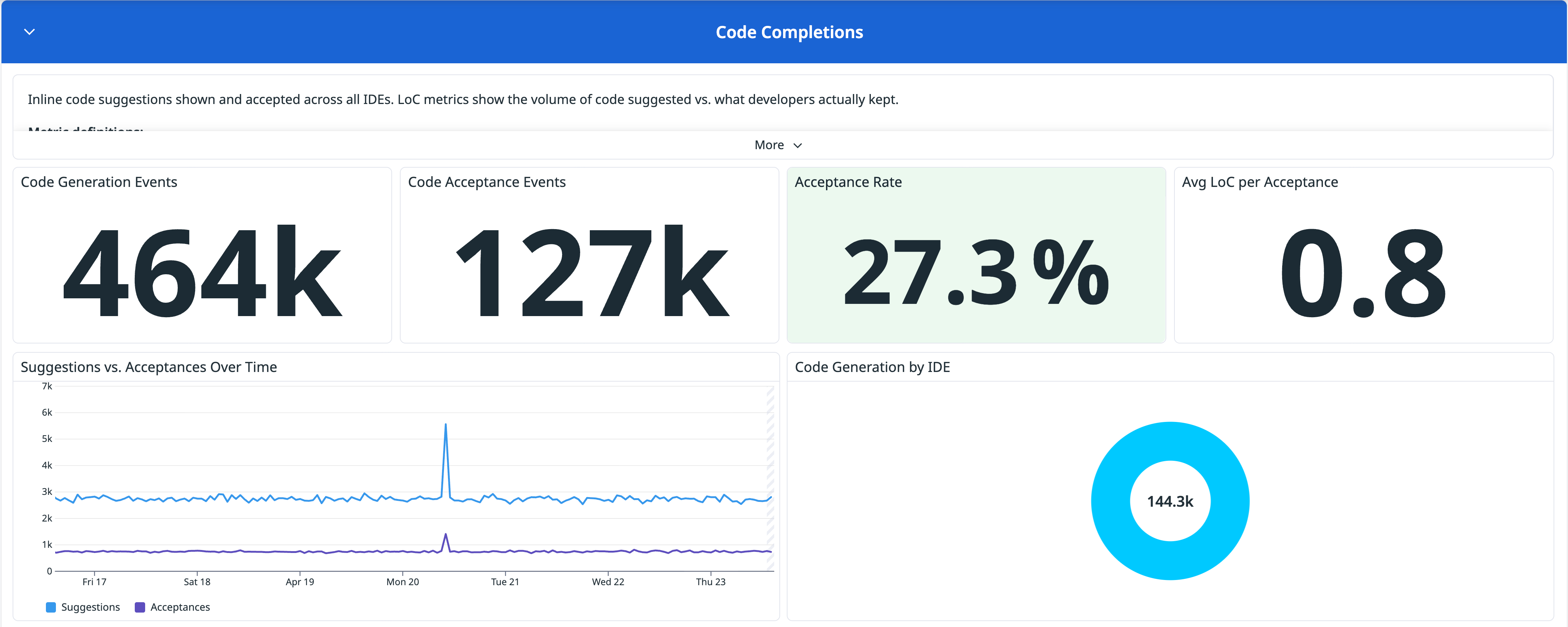 The dashboard’s Code Completions section, which includes the number of code generation events, the number of code acceptance events, the acceptance rate, and a timeseries chart of suggestions vs. acceptance.