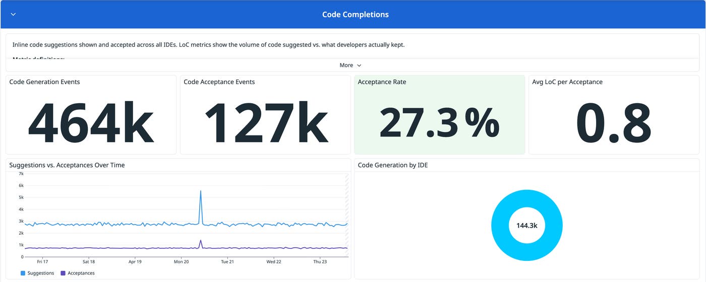 The dashboard’s Code Completions section, which includes the number of code generation events, the number of code acceptance events, the acceptance rate, and a timeseries chart of suggestions vs. acceptance. The dashboard’s Code Completions section, which includes the number of code generation events, the number of code acceptance events, the acceptance rate, and a timeseries chart of suggestions vs. acceptance.