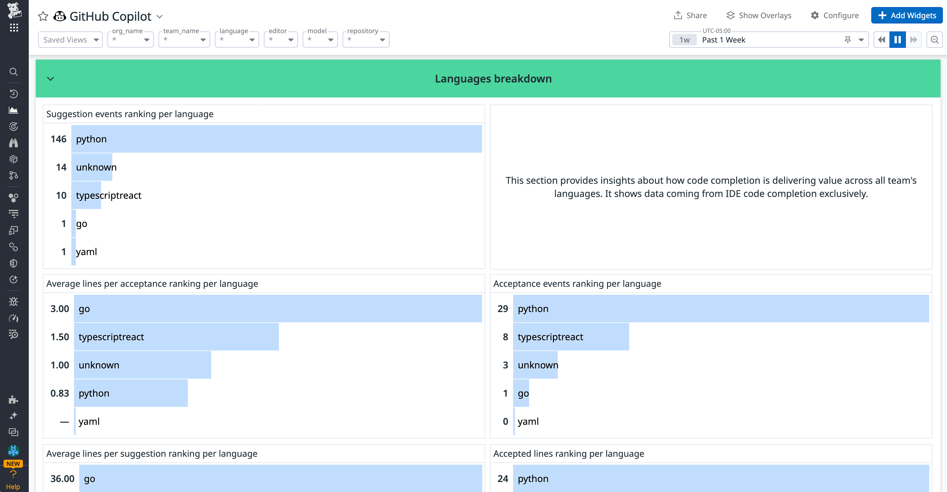More granular breakdowns of Copilot suggestions can reveal how effective they are across different programming languages.