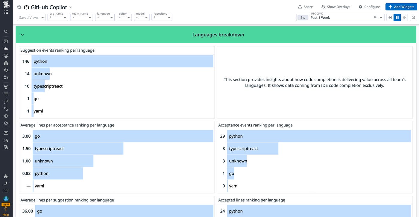 More granular breakdowns of Copilot suggestions can reveal how effective they are across different programming languages. More granular breakdowns of Copilot suggestions can reveal how effective they are across different programming languages.