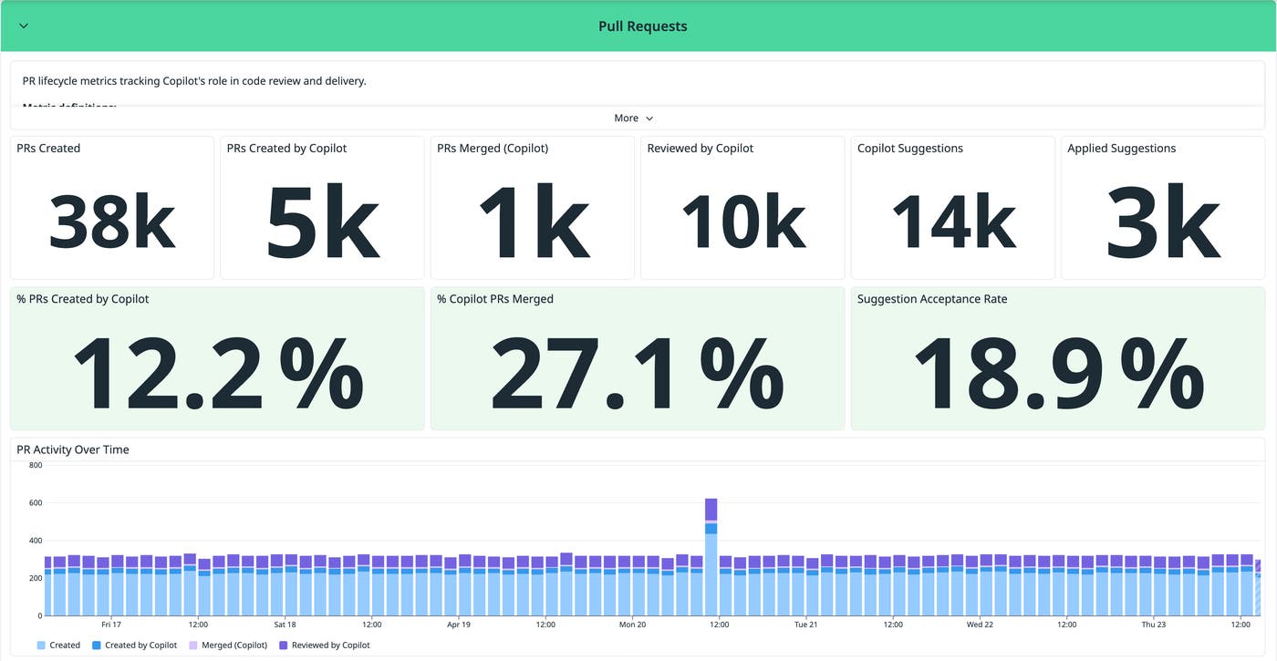 The dashboard’s Pull Requests section, which includes the number and percentage of PRs that Copilot created and merged, along with the acceptance rate. The dashboard’s Pull Requests section, which includes the number and percentage of PRs that Copilot created and merged, along with the acceptance rate.