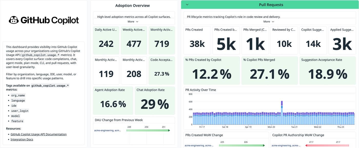The GitHub Copilot Usage Overview dashboard, which shows Adoption Overview metrics and pull request metrics. The GitHub Copilot Usage Overview dashboard, which shows Adoption Overview metrics and pull request metrics.