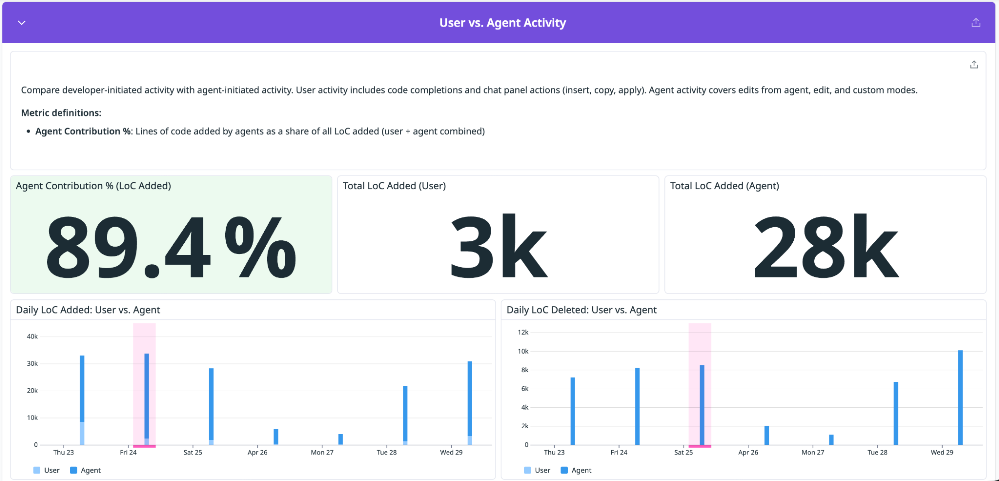 The dashboard’s User vs. Agent Activity section, which shows the number of lines of code added by agent and by user, along with timeseries charts for code added and deleted.