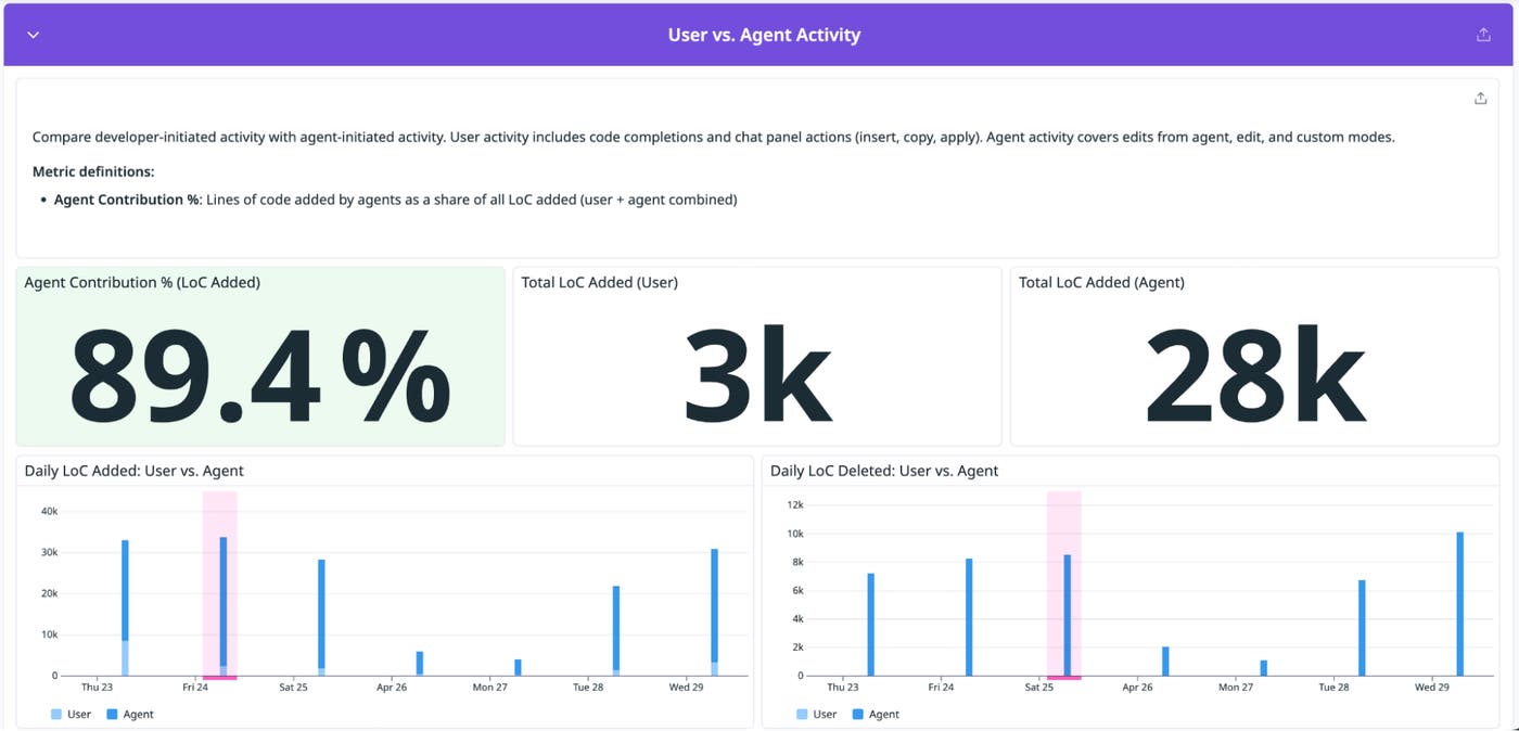 The dashboard’s User vs. Agent Activity section, which shows the number of lines of code added by agent and by user, along with timeseries charts for code added and deleted. The dashboard’s User vs. Agent Activity section, which shows the number of lines of code added by agent and by user, along with timeseries charts for code added and deleted.