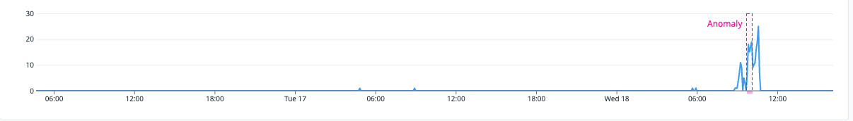 Anomalous spike in GitHub repository cloning activity