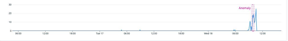 Anomalous spike in GitHub repository cloning activity Anomalous spike in GitHub repository cloning activity
