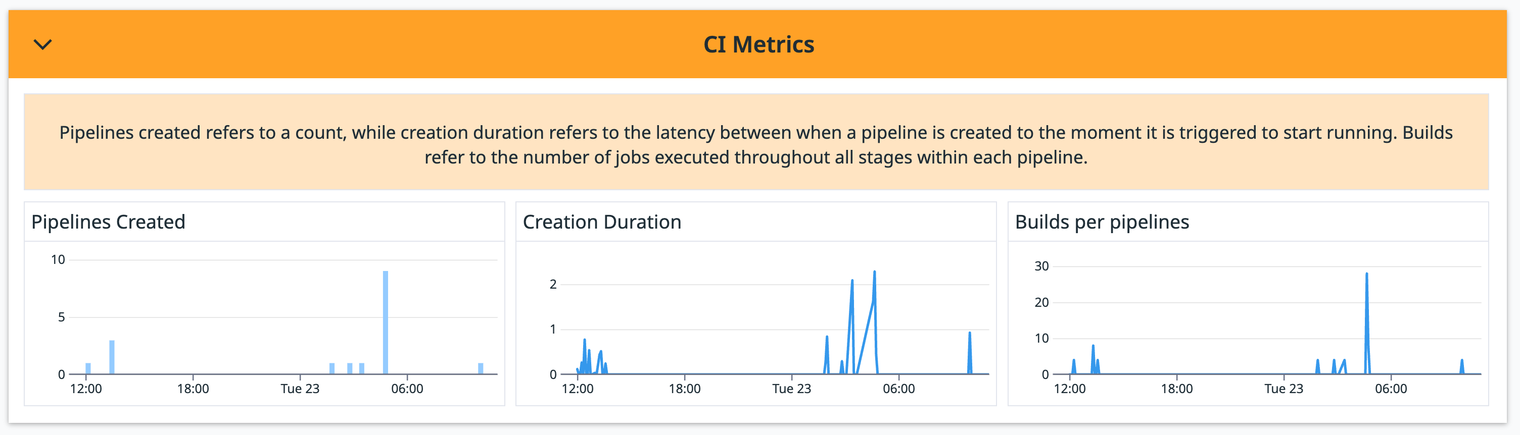 Monitor recent pipeline metrics from within the dashboard.