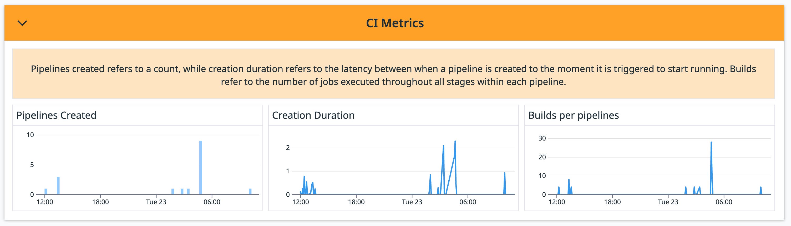 Monitor recent pipeline metrics from within the dashboard. Monitor recent pipeline metrics from within the dashboard.
