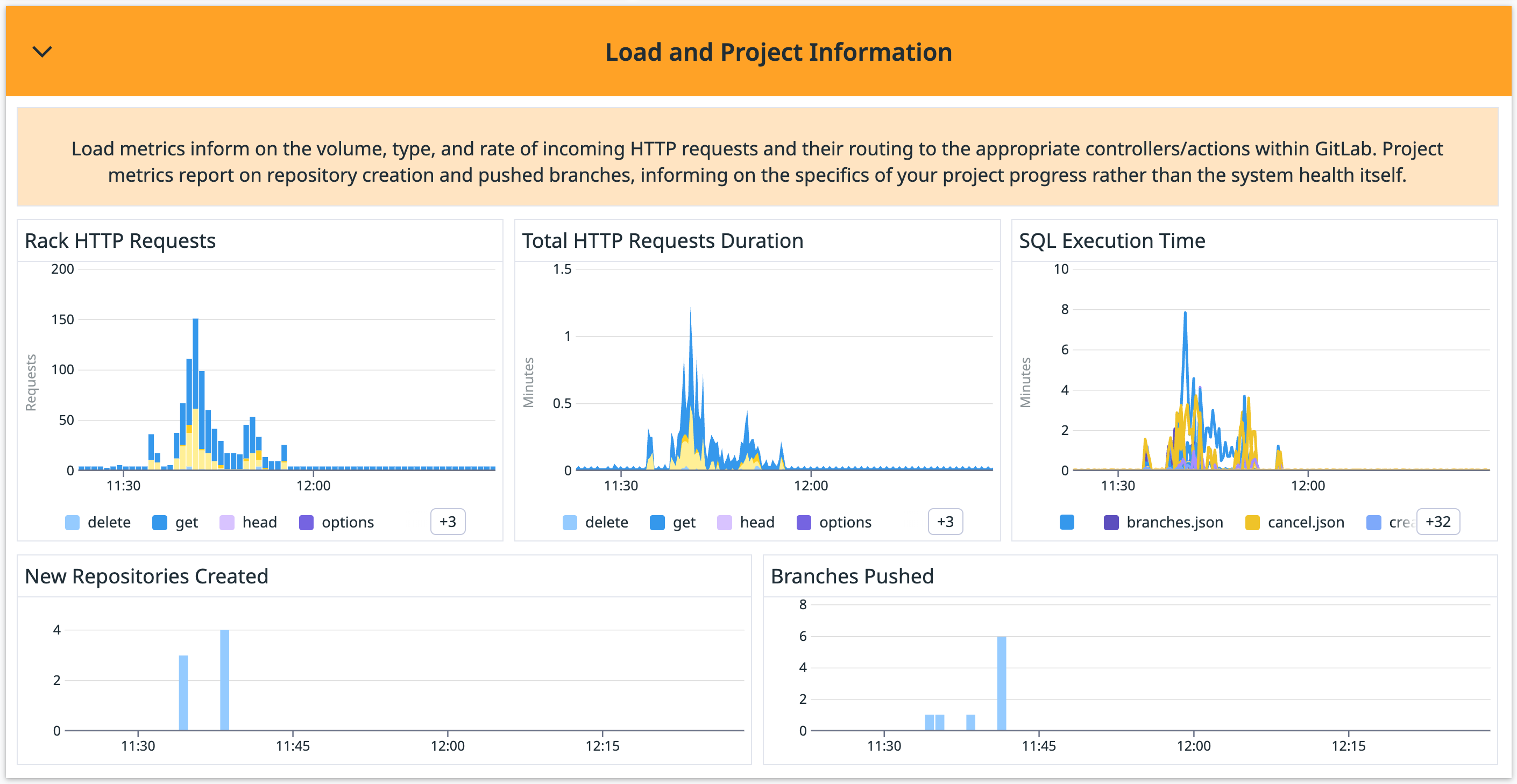 Spot potential bottlenecks within Load and Project information.