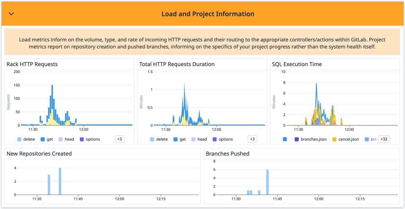 Spot potential bottlenecks within Load and Project information. Spot potential bottlenecks within Load and Project information.