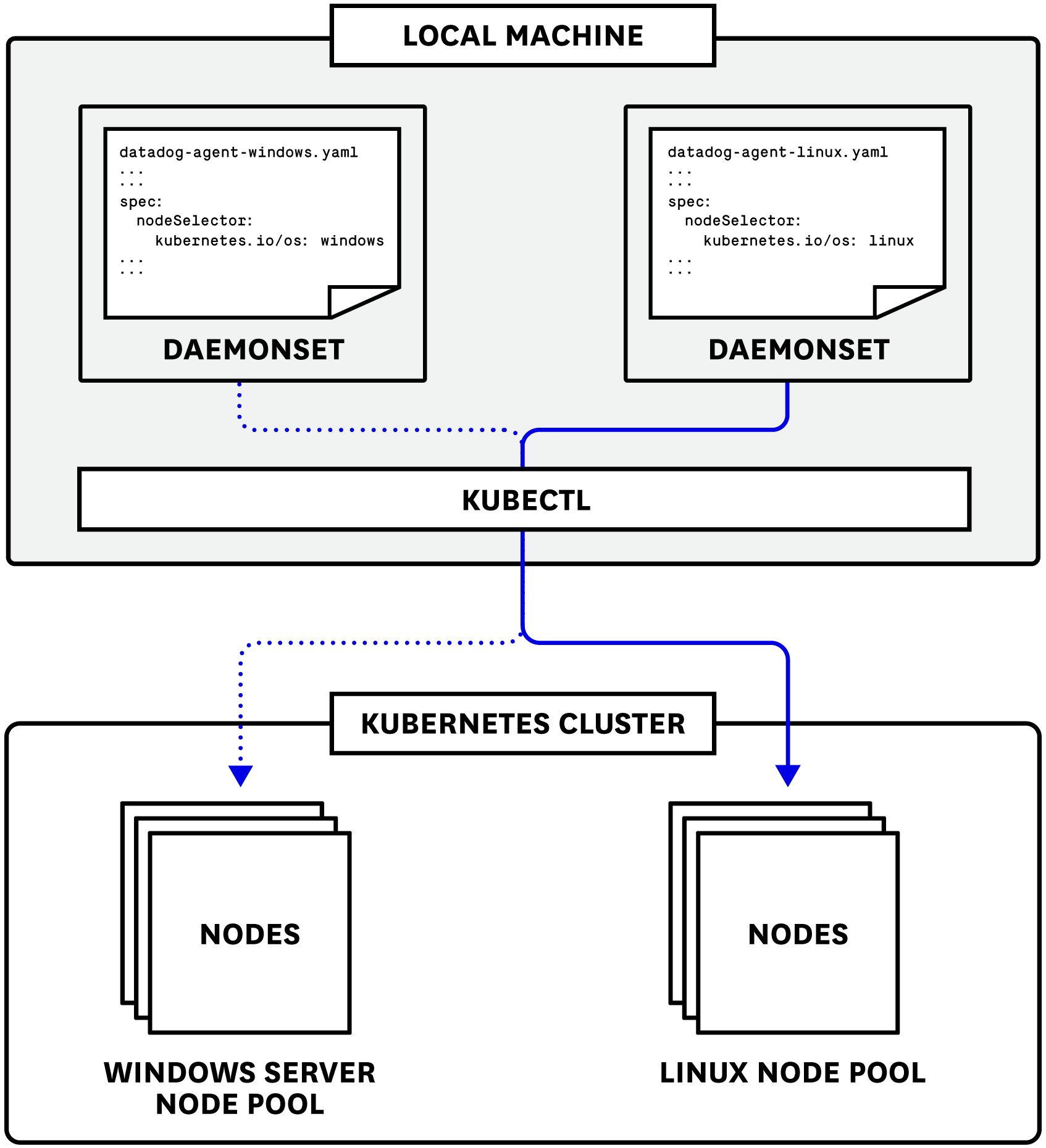 Diagram for deploying the Datadog Agent to a mixed cluster in Google Kubernetes Engine