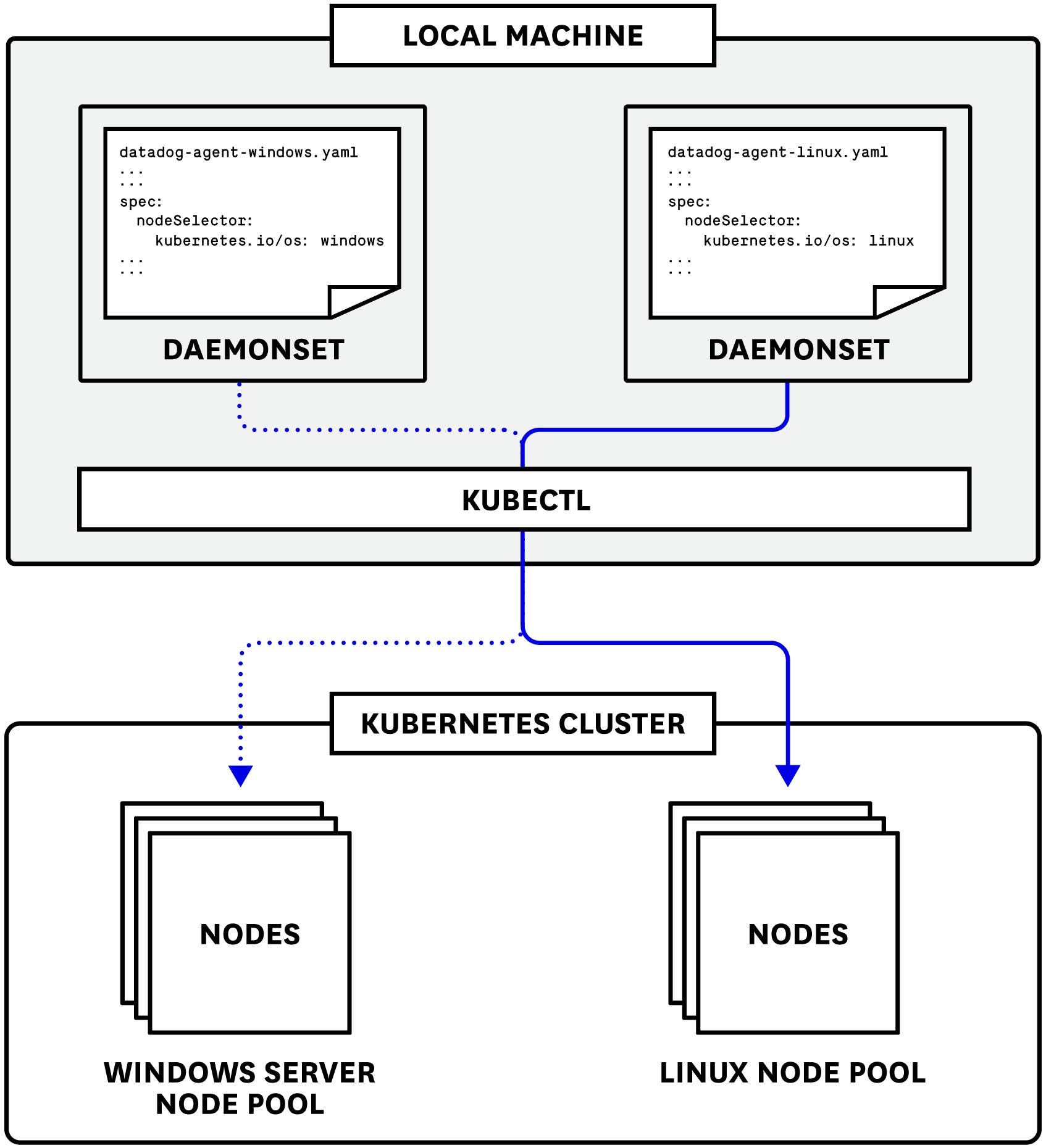 Diagram for deploying the Datadog Agent to a mixed cluster in Google Kubernetes Engine Diagram for deploying the Datadog Agent to a mixed cluster in Google Kubernetes Engine