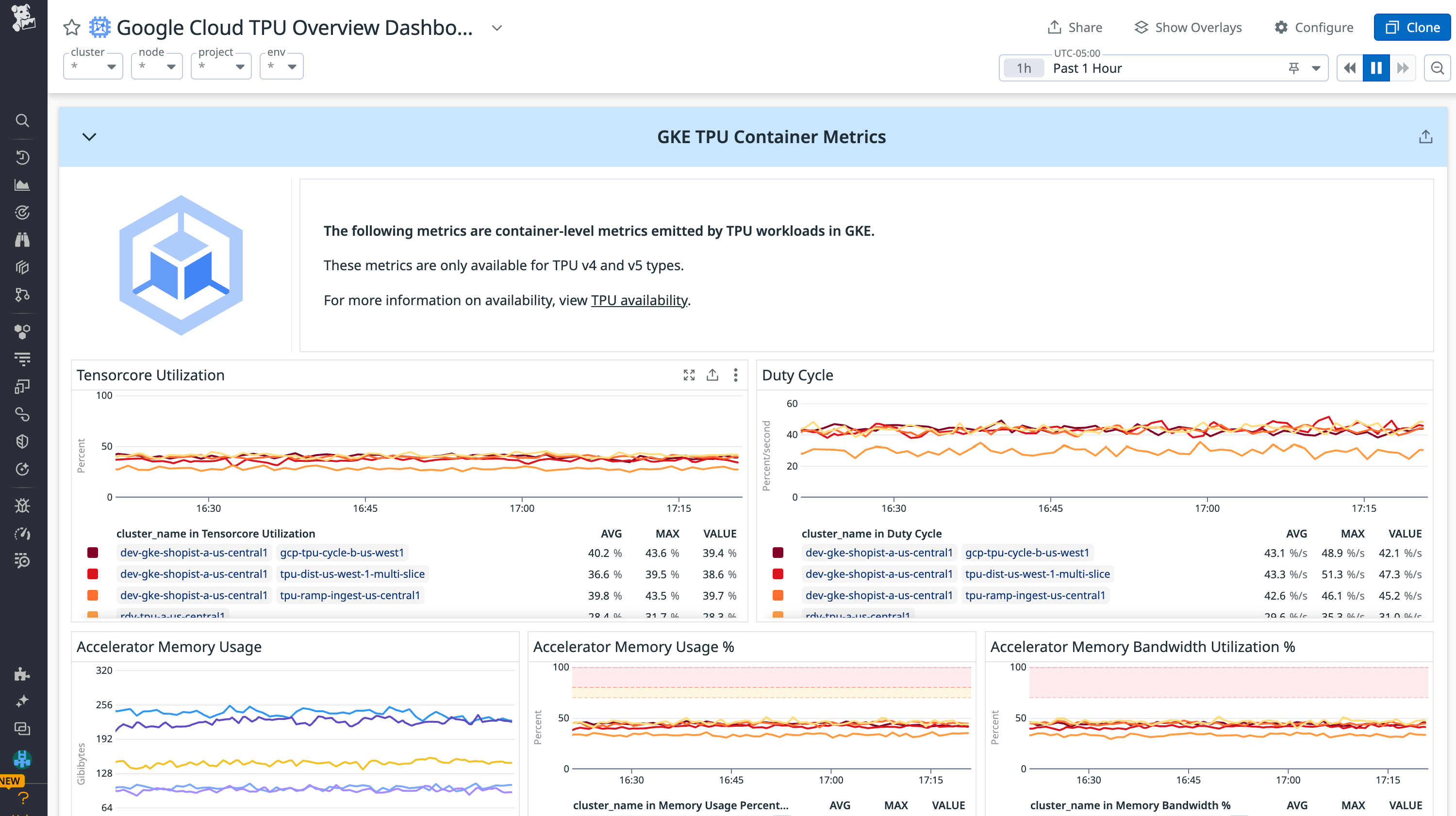 Track TensorCore utilization to adjust your batch sizes accordingly.