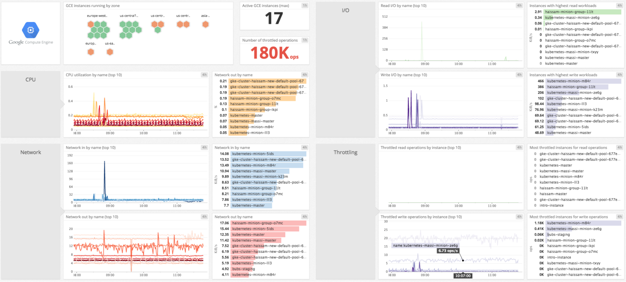 Google Compute Engine performance - default dashboard