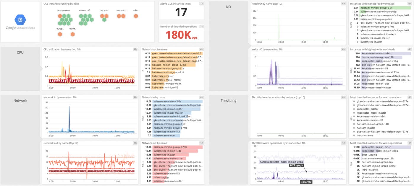 Google Compute Engine performance - default dashboard Google Compute Engine performance - default dashboard