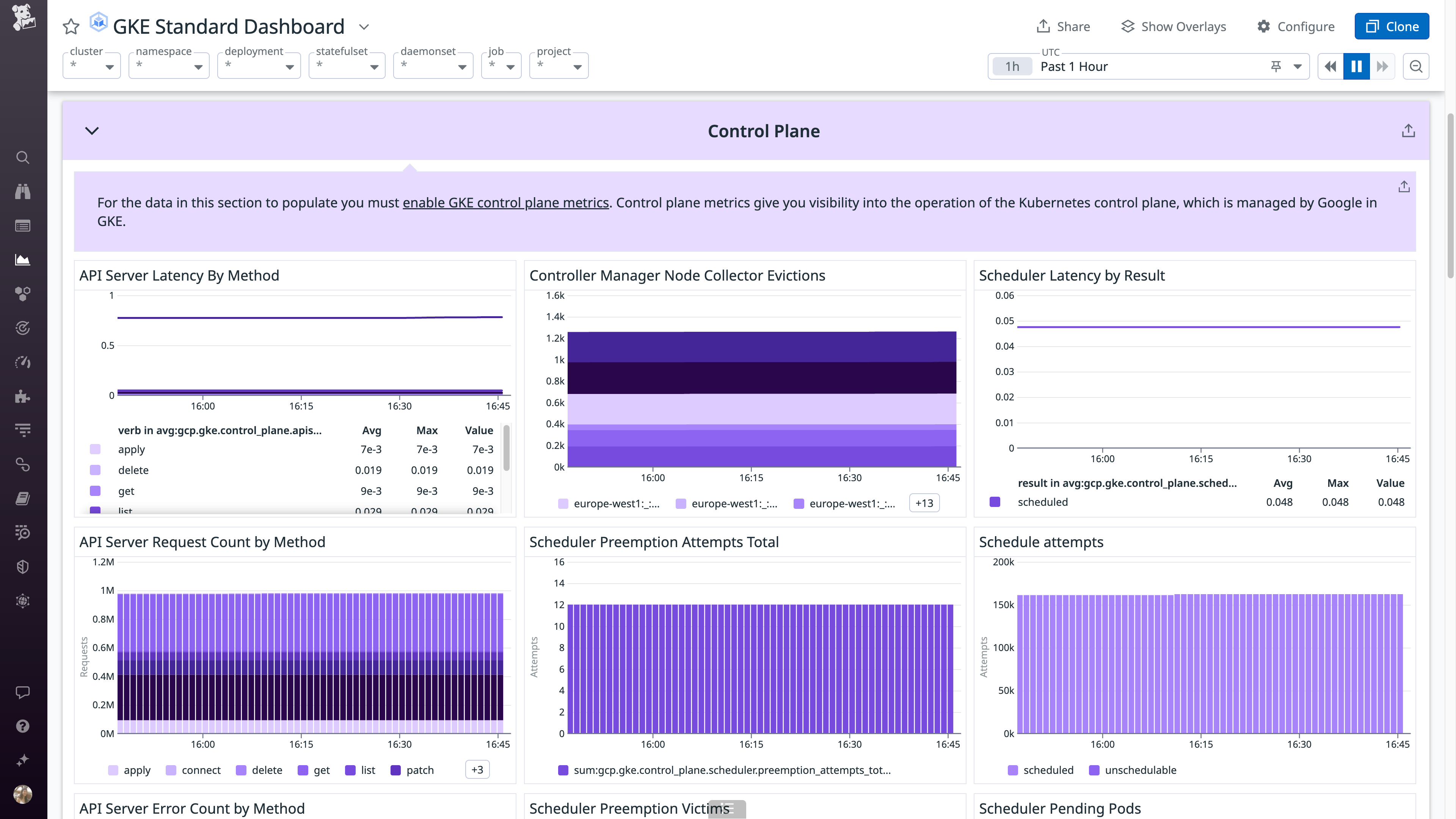 Datadog's GKE Standard dashboard displays key metrics from your Google Kubernetes Engine cluster.