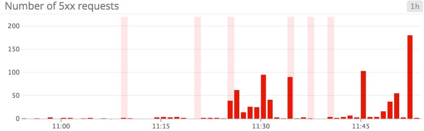 correlate Gunicorn metrics with code deploys correlate Gunicorn metrics with code deploys