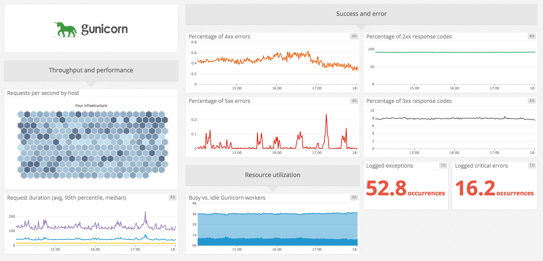 Gunicorn Datadog integration dashboard