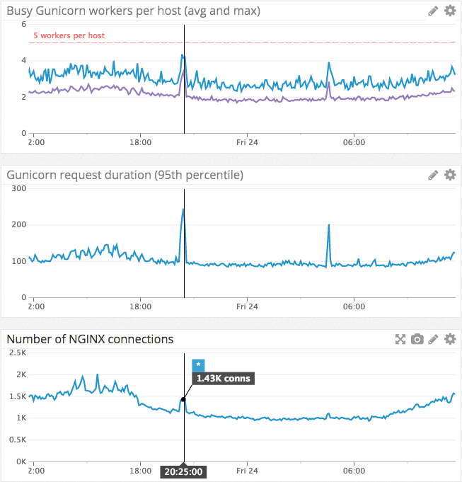 monitor Gunicorn alongside NGINX