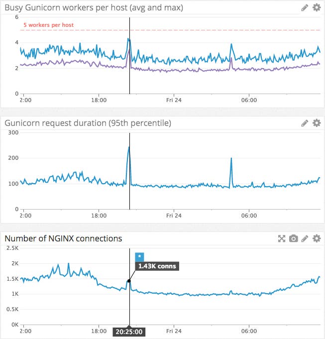 monitor Gunicorn alongside NGINX monitor Gunicorn alongside NGINX