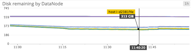 Disk remaining on DataNodes