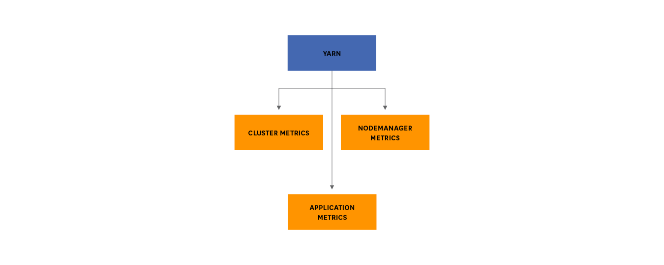 YARN metrics breakdown