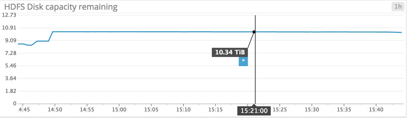 HDFS Capacity remaining graph HDFS Capacity remaining graph