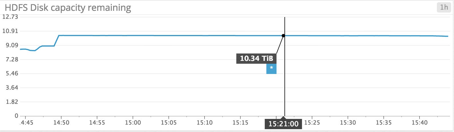 HDFS Capacity remaining graph HDFS Capacity remaining graph