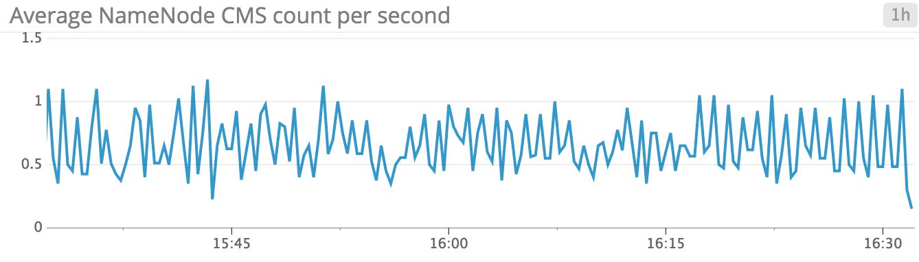 NameNode CMS NameNode CMS
