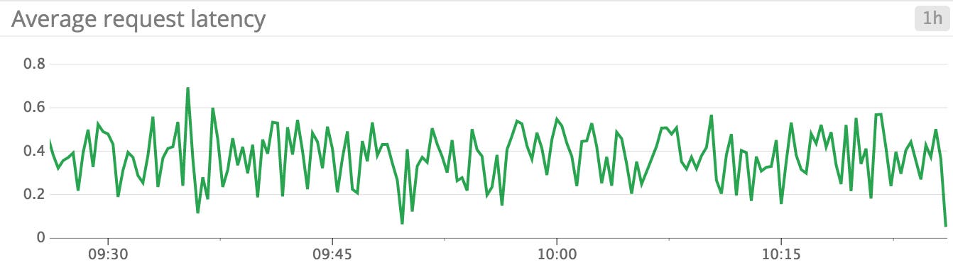ZooKeeper average request latency ZooKeeper average request latency