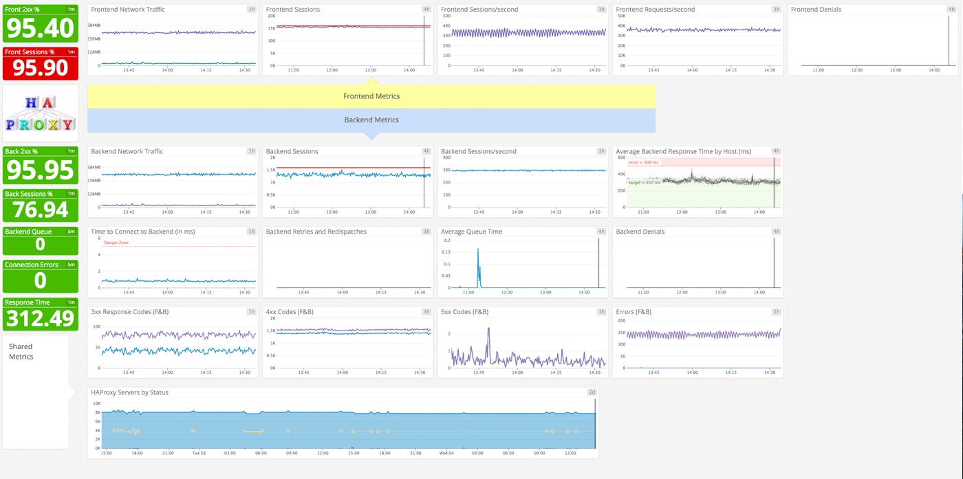 Default HAProxy dashboard in Datadog Default HAProxy dashboard in Datadog
