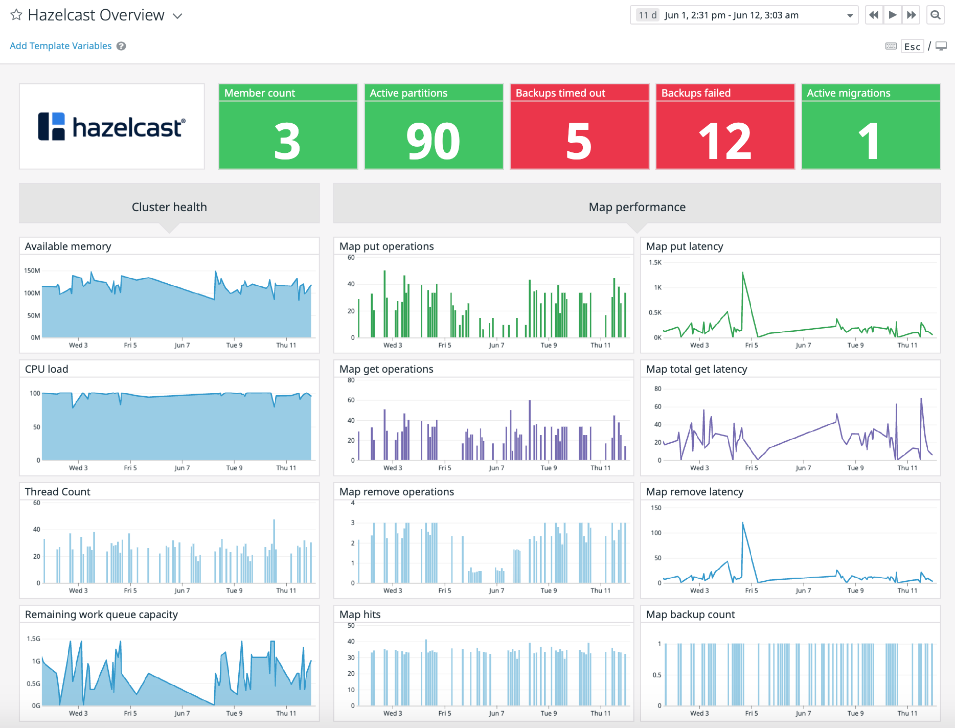 Our integration comes with an out-of-the-box dashboard that displays key Hazelcast metrics