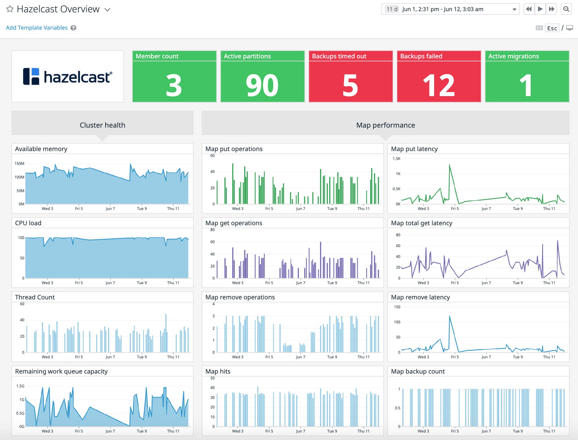 Our integration comes with an out-of-the-box dashboard that displays key Hazelcast metrics Our integration comes with an out-of-the-box dashboard that displays key Hazelcast metrics