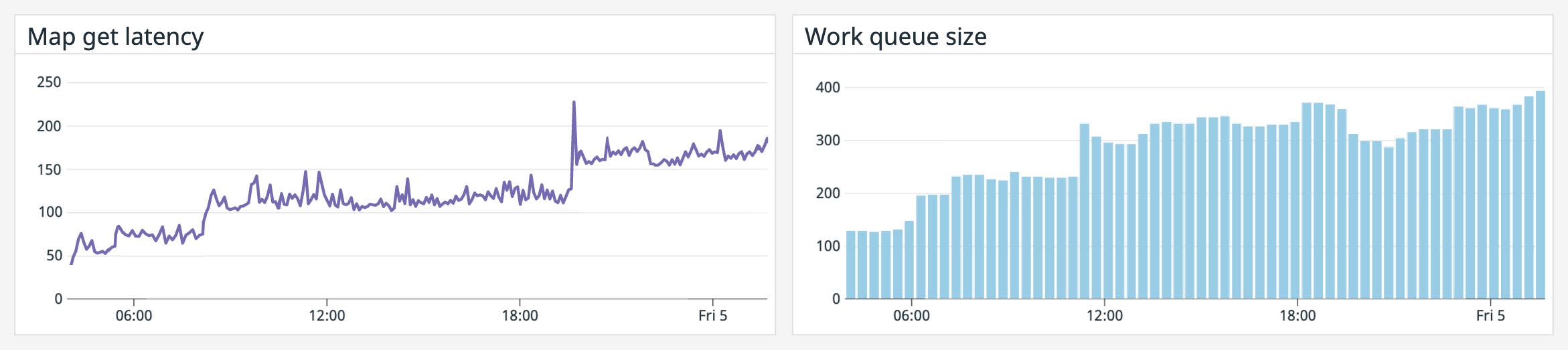 Visualizing map get latency next to work queue size Visualizing map get latency next to work queue size