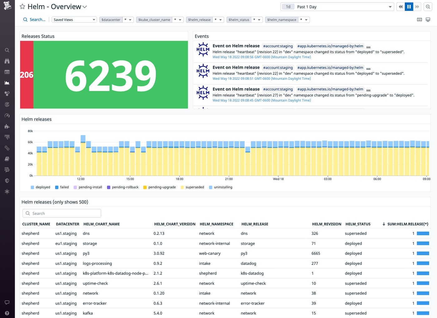 A dashboard shows a count of failed releases in red and healthy releases in green, plus a list of Helm events and a bar graph of Helm releases by status over time. The bottom of the dashboard shows a table displaying the cluster name and data center of each release, plus chart and revision information. A dashboard shows a count of failed releases in red and healthy releases in green, plus a list of Helm events and a bar graph of Helm releases by status over time. The bottom of the dashboard shows a table displaying the cluster name and data center of each release, plus chart and revision information.