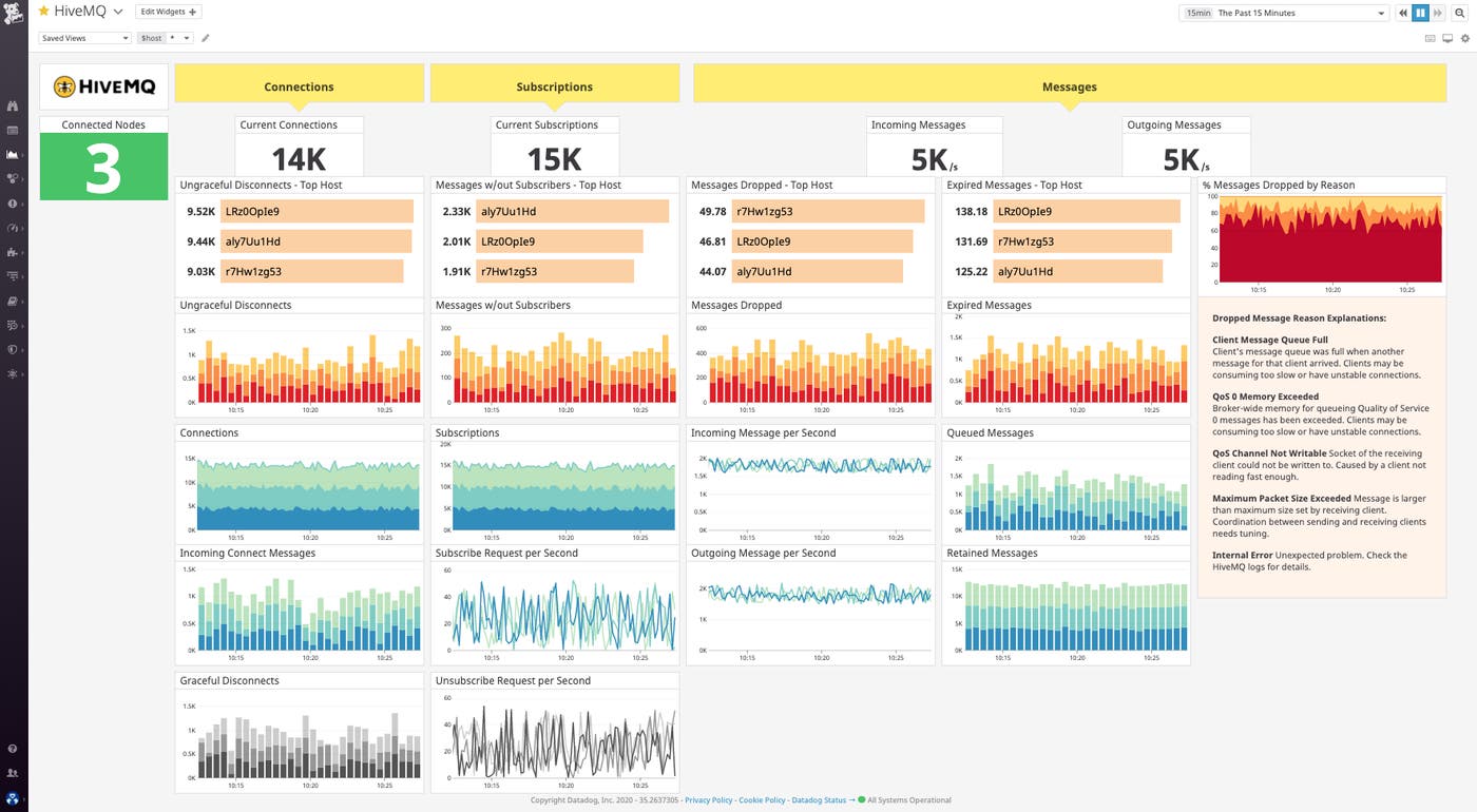 The out-of-the-box dashboard for HiveMQ. The out-of-the-box dashboard for HiveMQ.