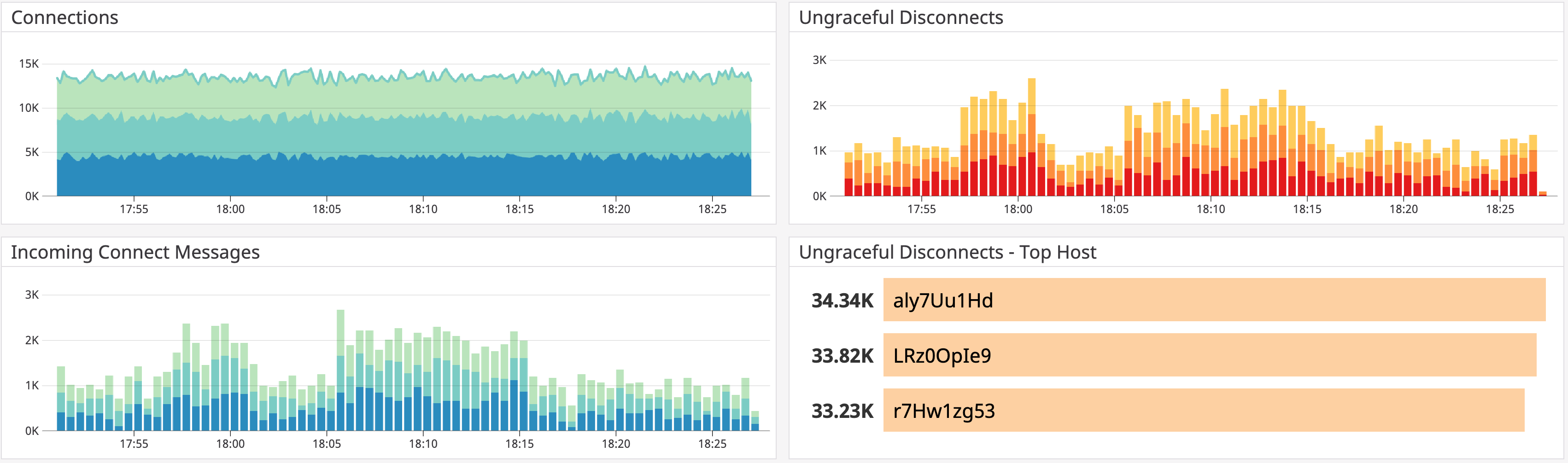 Datadog's out-of-the-box dashboard for HiveMQ showing rates of connections, incoming connect messages, and ungraceful disconnects.