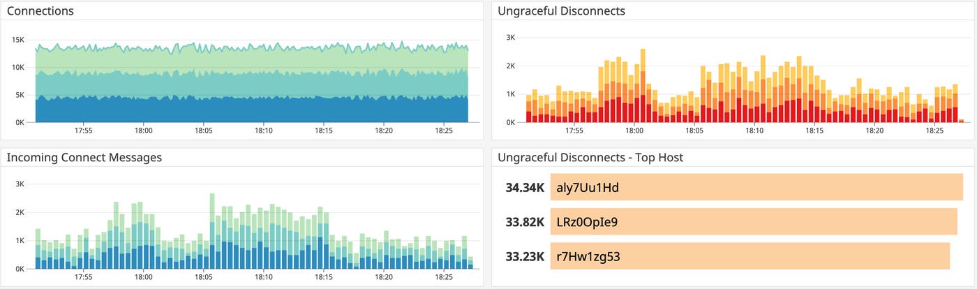 Datadog's out-of-the-box dashboard for HiveMQ showing rates of connections, incoming connect messages, and ungraceful disconnects. Datadog's out-of-the-box dashboard for HiveMQ showing rates of connections, incoming connect messages, and ungraceful disconnects.