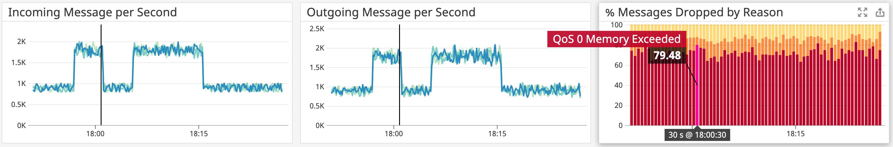 Datadog's out-of-the-box dashboard for HiveMQ showing rates of incoming messages and outgoing messages, as well as dropped messages by reason.