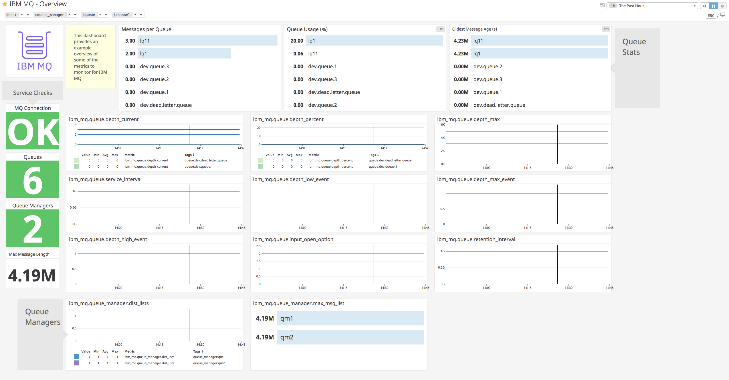 Datadog's IBM MQ dashboard