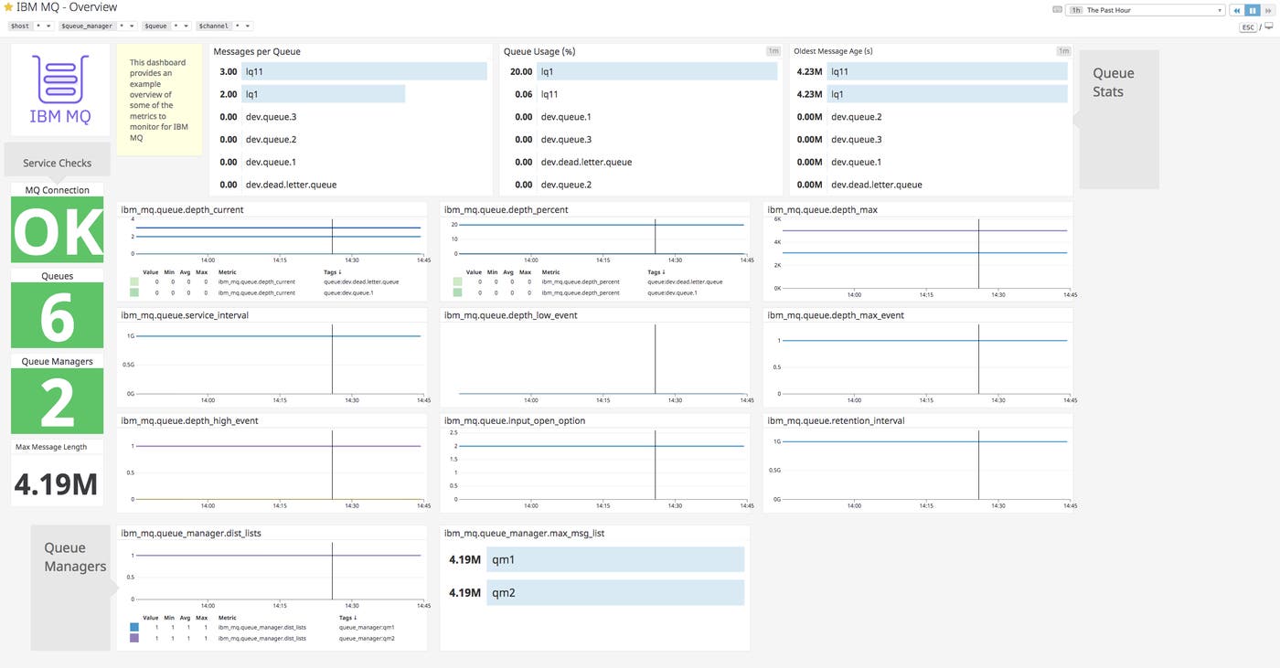Datadog's IBM MQ dashboard Datadog's IBM MQ dashboard