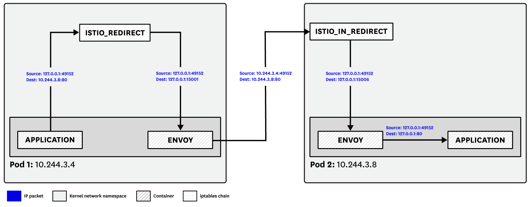 Istio networking: How network address translation works in Istio.