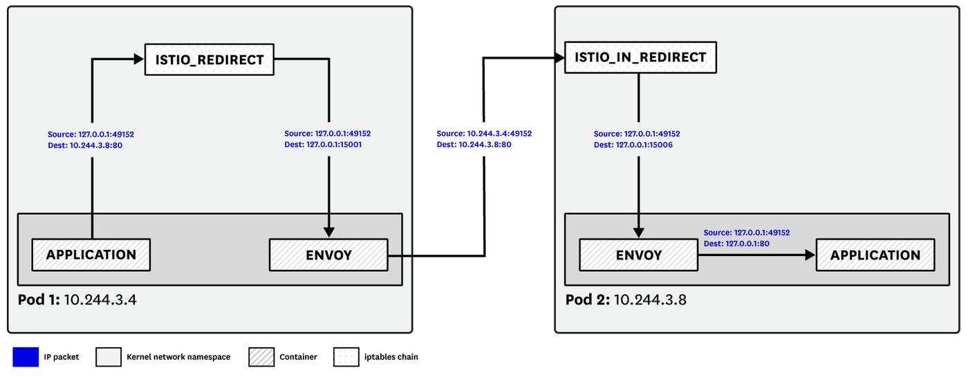 Istio networking: How network address translation works in Istio. Istio networking: How network address translation works in Istio.
