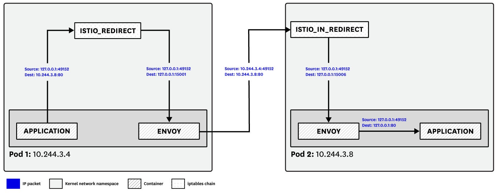 Istio networking: How network address translation works in Istio. Istio networking: How network address translation works in Istio.