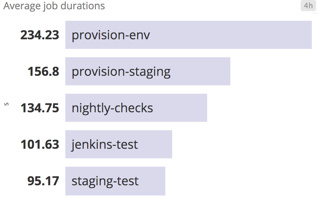 Monitor Jenkins job durations ranked in Datadog