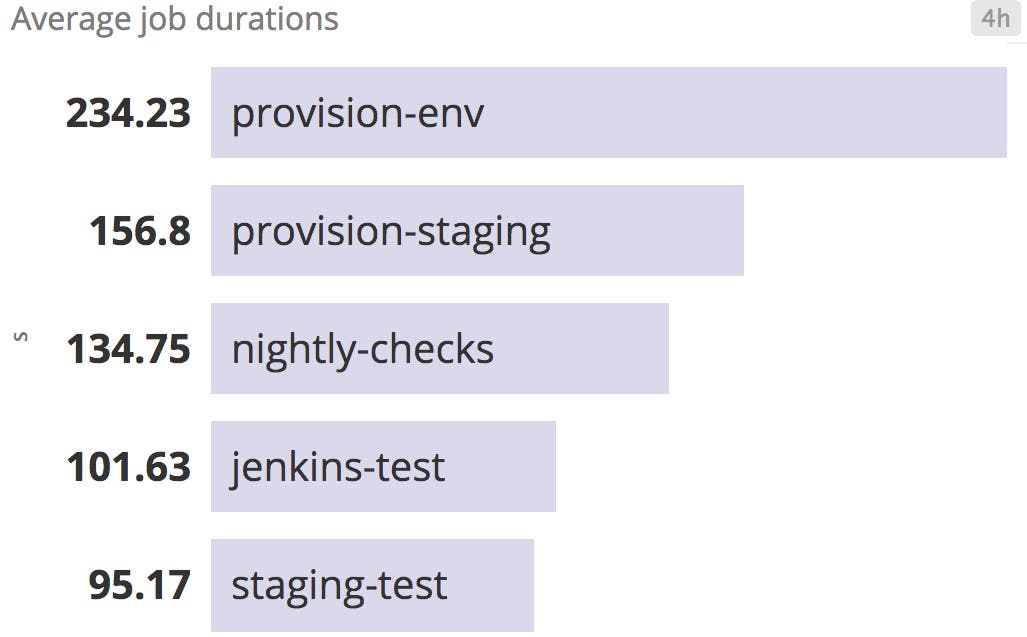 Monitor Jenkins job durations ranked in Datadog Monitor Jenkins job durations ranked in Datadog