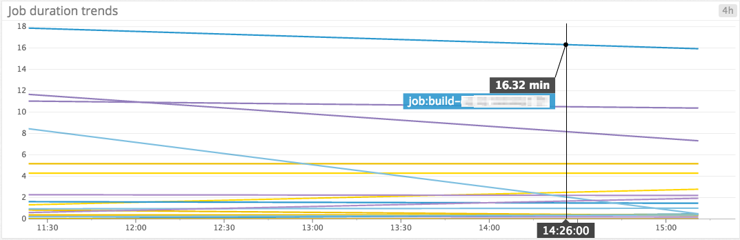Monitor Jenkins build duration trends graph