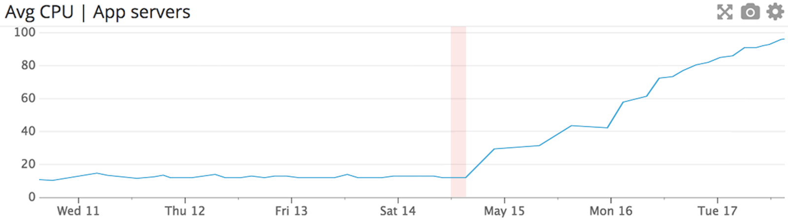 Monitor Jenkins - build affects CPU graph