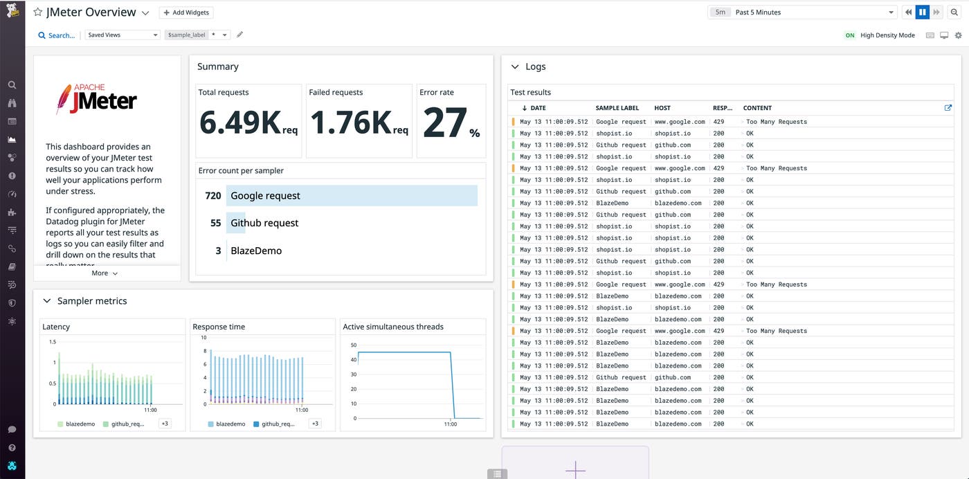 JMeter dashboard showing key metrics like response time, latency, and error rates JMeter dashboard showing key metrics like response time, latency, and error rates